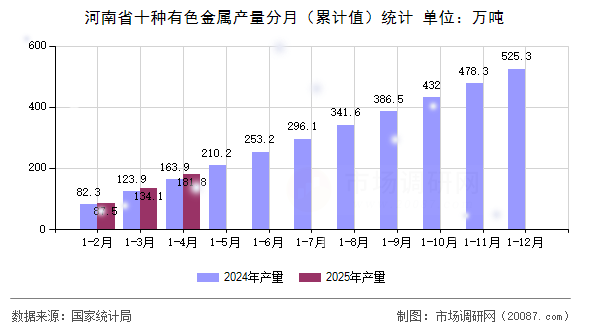 河南省十种有色金属产量分月（累计值）统计