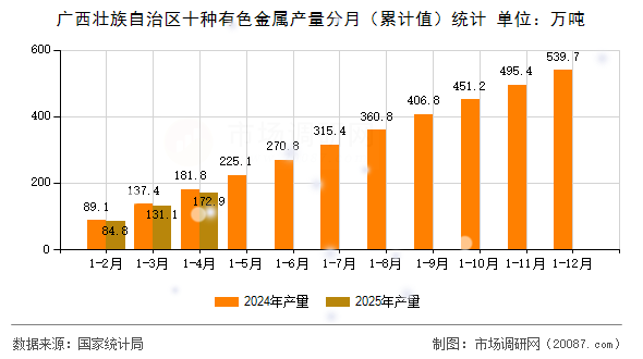 广西壮族自治区十种有色金属产量分月（累计值）统计