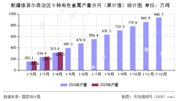 新疆维吾尔自治区十种有色金属产量分月（累计值）统计图