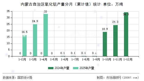 内蒙古自治区氧化铝产量分月(累计值)统计 内蒙古自治区氧化铝产量分月(累计值)统计