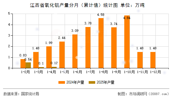 江西省氧化铝产量分月（累计值）统计图