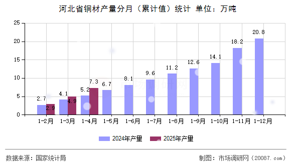 河北省铜材产量分月(累计值)统计 河北省铜材产量分月(累计值)统计