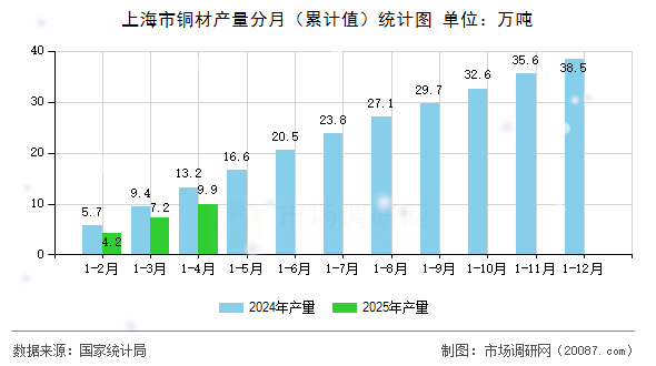 上海市铜材产量分月（累计值）统计图