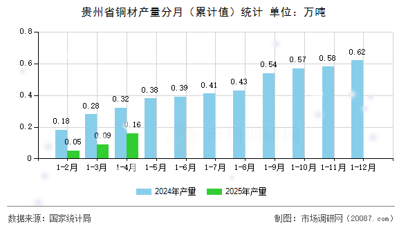 贵州省铜材产量分月（累计值）统计