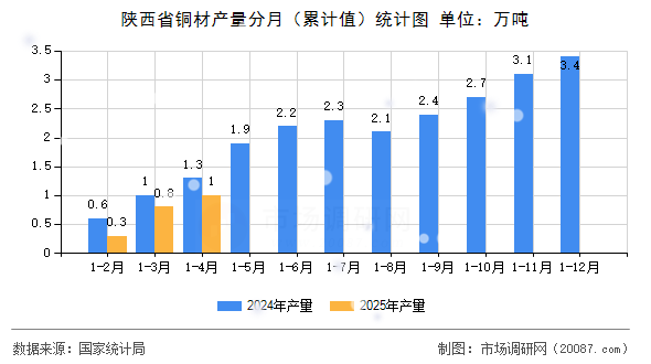 陕西省铜材产量分月（累计值）统计图