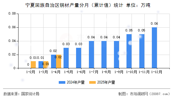 宁夏回族自治区铜材产量分月（累计值）统计