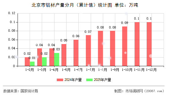 北京市铝材产量分月（累计值）统计图