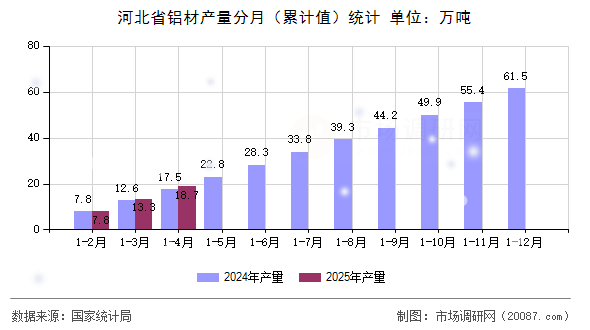 河北省铝材产量分月(累计值)统计 河北省铝材产量分月(累计值)统计
