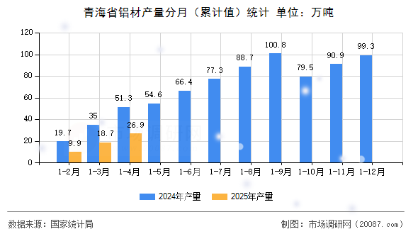 青海省铝材产量分月(累计值)统计 青海省铝材产量分月(累计值)统计