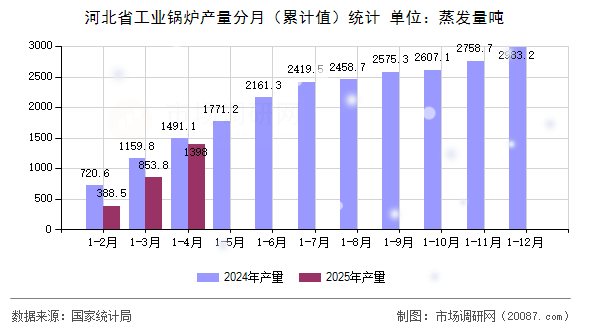 河北省工业锅炉产量分月（累计值）统计