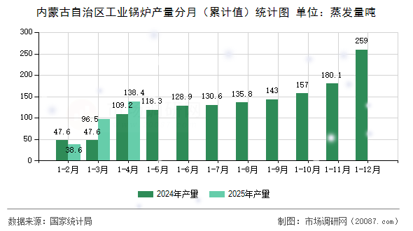 内蒙古自治区工业锅炉产量分月(累计值)统计图 内蒙古自治区工业锅炉产量分月(累计值)统计图