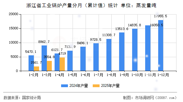 浙江省工业锅炉产量分月(累计值)统计 浙江省工业锅炉产量分月(累计值)统计