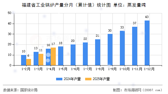 福建省工业锅炉产量分月(累计值)统计图 福建省工业锅炉产量分月(累计值)统计图