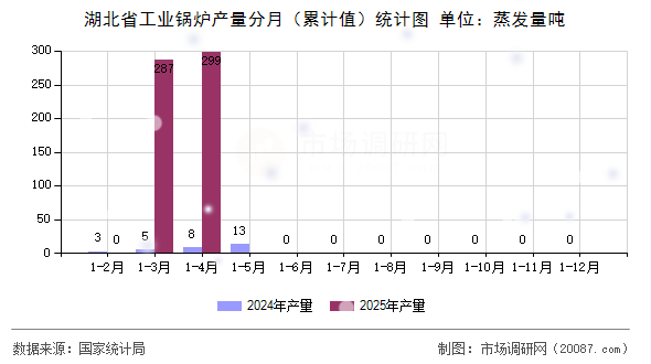 湖北省工业锅炉产量分月（累计值）统计图