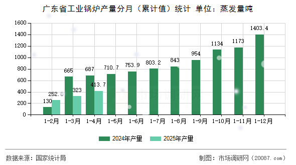 广东省工业锅炉产量分月（累计值）统计