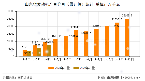 山东省发动机产量分月(累计值)统计 山东省发动机产量分月(累计值)统计