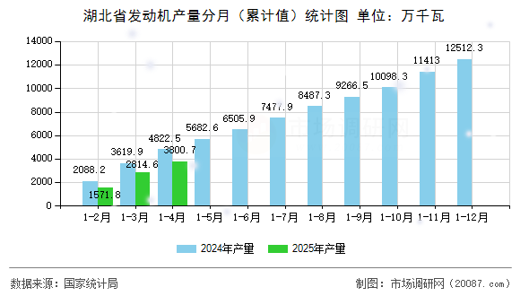 湖北省发动机产量分月（累计值）统计图
