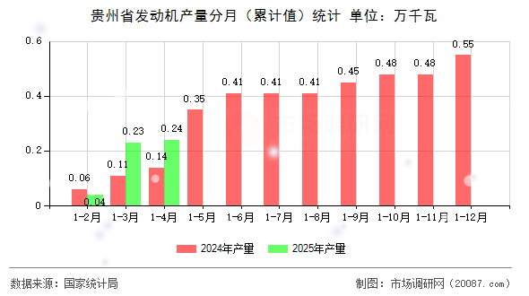 贵州省发动机产量分月（累计值）统计