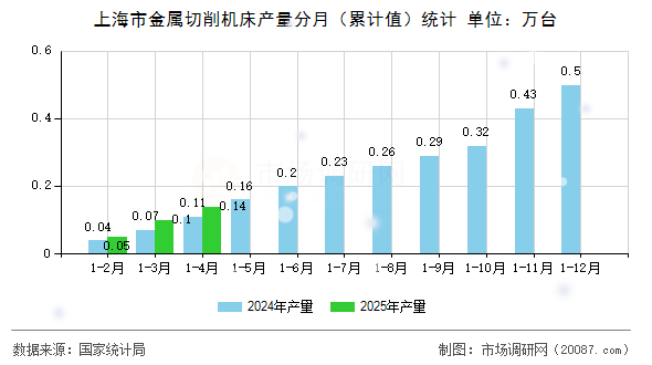 上海市金属切削机床产量分月（累计值）统计