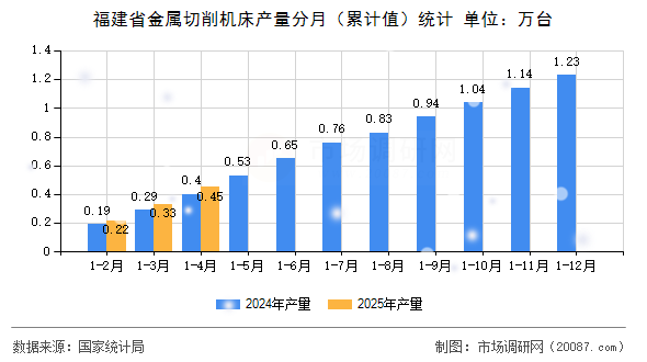 福建省金属切削机床产量分月(累计值)统计 福建省金属切削机床产量分月(累计值)统计