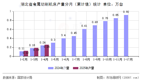 湖北省金属切削机床产量分月(累计值)统计 湖北省金属切削机床产量分月(累计值)统计