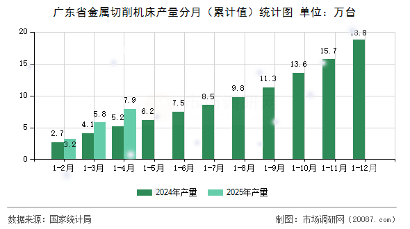 广东省金属切削机床产量分月（累计值）统计图