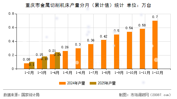 重庆市金属切削机床产量分月(累计值)统计 重庆市金属切削机床产量分月(累计值)统计