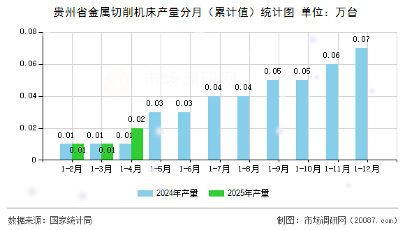 贵州省金属切削机床产量分月(累计值)统计图 贵州省金属切削机床产量分月(累计值)统计图
