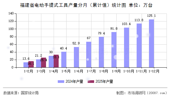 福建省电动手提式工具产量分月（累计值）统计图
