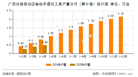 广西壮族自治区电动手提式工具产量分月（累计值）统计图