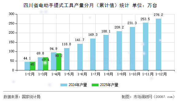 四川省电动手提式工具产量分月（累计值）统计
