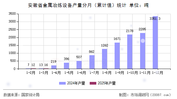 安徽省金属冶炼设备产量分月(累计值)统计 安徽省金属冶炼设备产量分月(累计值)统计