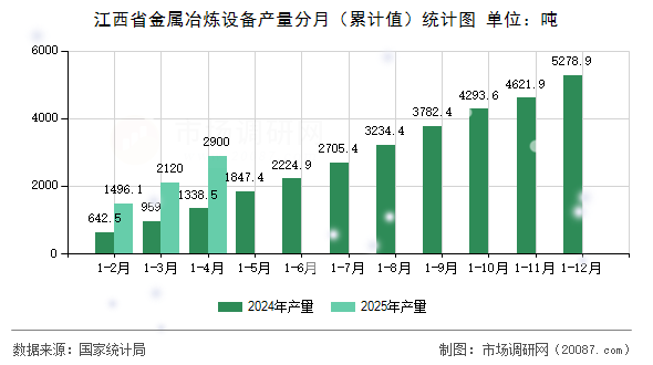 江西省金属冶炼设备产量分月(累计值)统计图 江西省金属冶炼设备产量分月(累计值)统计图
