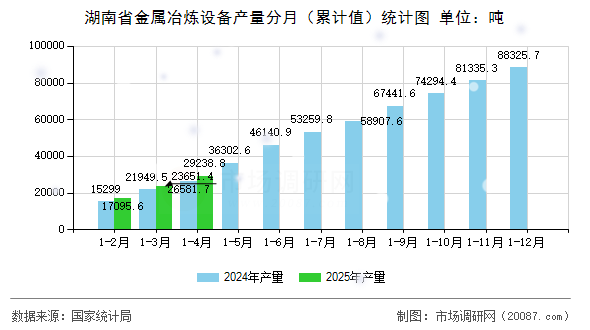 湖南省金属冶炼设备产量分月(累计值)统计图 湖南省金属冶炼设备产量分月(累计值)统计图