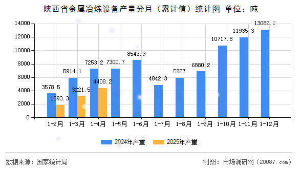 陕西省金属冶炼设备产量分月(累计值)统计图 陕西省金属冶炼设备产量分月(累计值)统计图