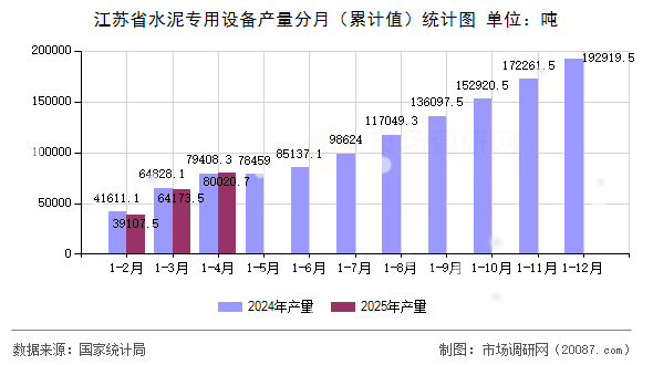 江苏省水泥专用设备产量分月（累计值）统计图