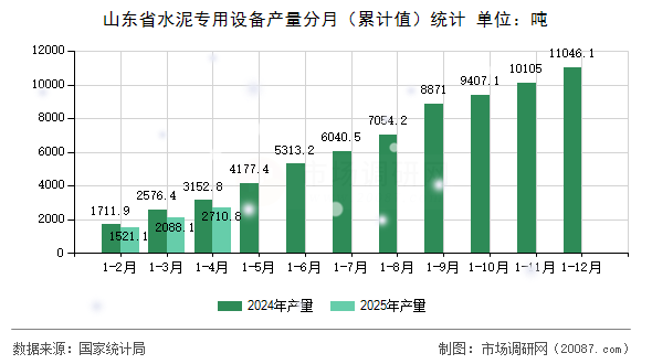 山东省水泥专用设备产量分月(累计值)统计 山东省水泥专用设备产量分月(累计值)统计