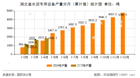 湖北省水泥专用设备产量分月(累计值)统计图 湖北省水泥专用设备产量分月(累计值)统计图