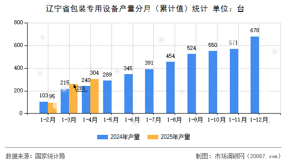 辽宁省包装专用设备产量分月(累计值)统计 辽宁省包装专用设备产量分月(累计值)统计