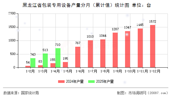 黑龙江省包装专用设备产量分月(累计值)统计图 黑龙江省包装专用设备产量分月(累计值)统计图