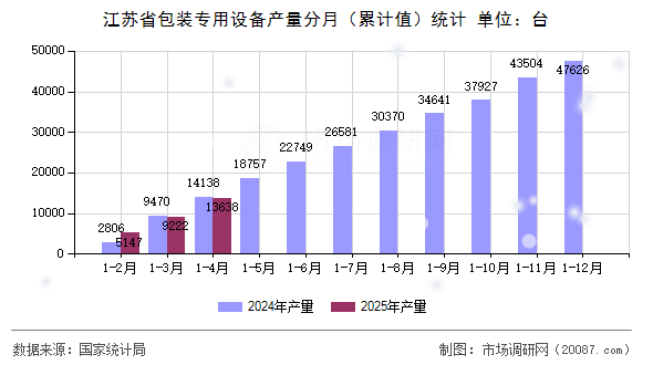 江苏省包装专用设备产量分月(累计值)统计 江苏省包装专用设备产量分月(累计值)统计