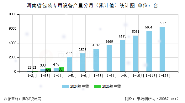 河南省包装专用设备产量分月(累计值)统计图 河南省包装专用设备产量分月(累计值)统计图