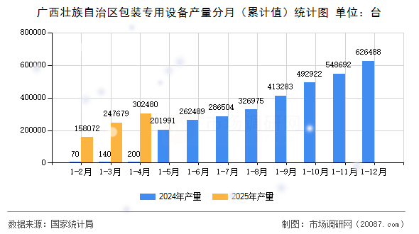 广西壮族自治区包装专用设备产量分月(累计值)统计图 广西壮族自治区包装专用设备产量分月(累计值)统计图