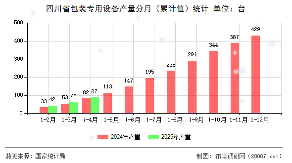 四川省包装专用设备产量分月（累计值）统计
