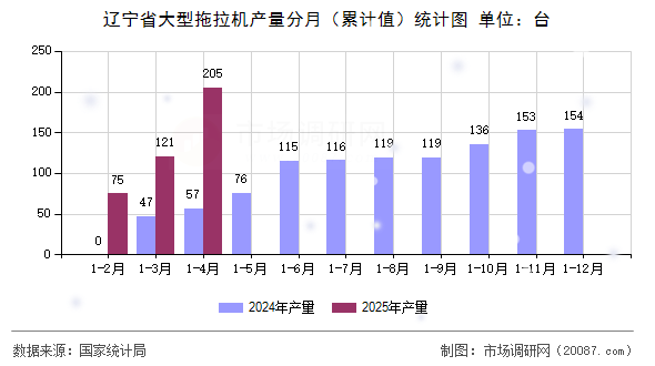 辽宁省大型拖拉机产量分月(累计值)统计图 辽宁省大型拖拉机产量分月(累计值)统计图