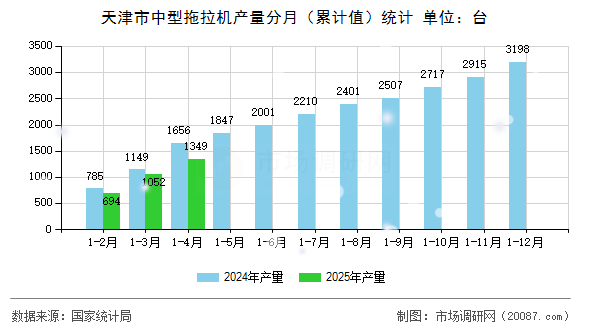 天津市中型拖拉机产量分月(累计值)统计 天津市中型拖拉机产量分月(累计值)统计