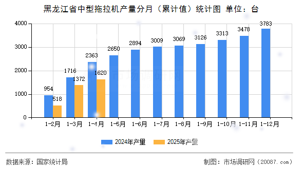 黑龙江省中型拖拉机产量分月(累计值)统计图 黑龙江省中型拖拉机产量分月(累计值)统计图