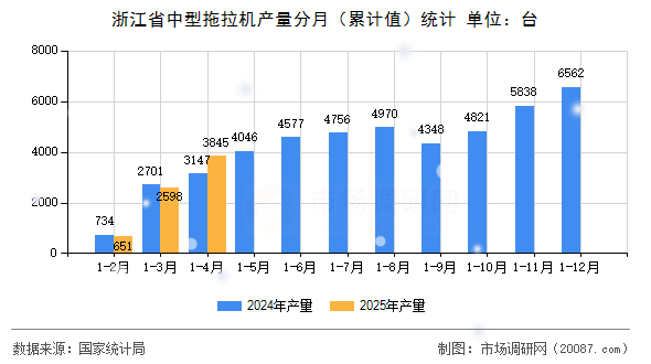 浙江省中型拖拉机产量分月（累计值）统计
