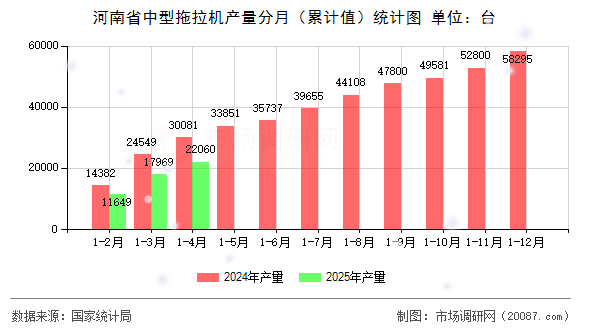 河南省中型拖拉机产量分月（累计值）统计图