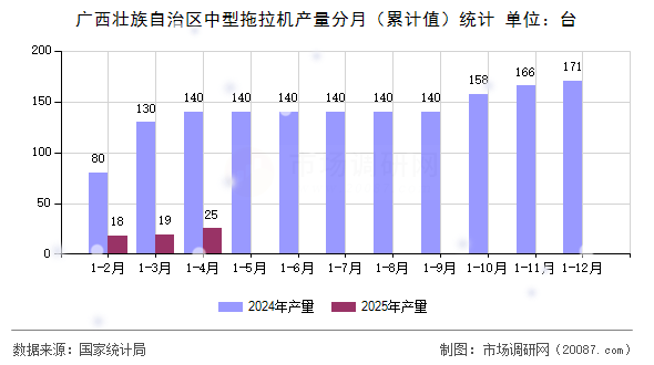 广西壮族自治区中型拖拉机产量分月（累计值）统计